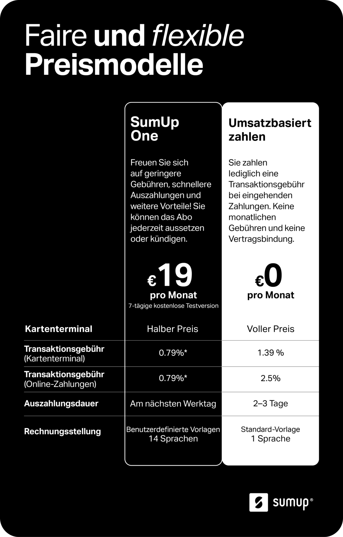 Das Bild zeigt die Unterschiede des SumUp One Abos und der umsatzbasierten Option. Mit SumUp One gibt es 50 % Rabatt auf das Solo Kartenterminal, reduzierte Transaktionsgebühren, tägliche Auszahlungen am Folgetag, Profi-Rechnungssoftware und VIP-Support.