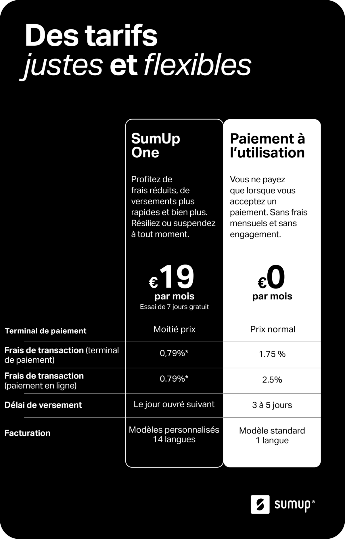 Image montrant les différences entre l’abonnement SumUp One et l’option de Paiement à l’utilisation. Avec SumUp One, vous bénéficiez de : 50 % de réduction sur Solo, frais réduits, versements le lendemain, la facturation et d’une aide prioritaire.