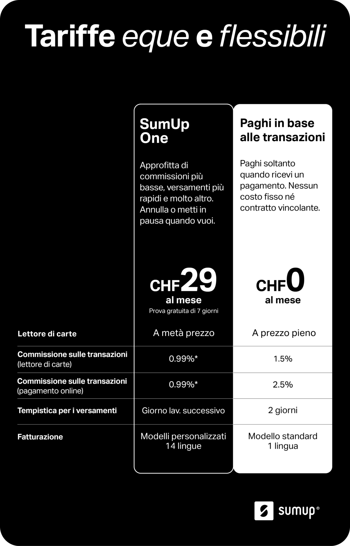 Differenze tra piano SumUp One e opzione commissioni standard. Con SumUp One, hai uno sconto del 50% sul lettore SumUp Solo e accedi a commissioni ridotte, versamenti quotidiani dal giorno dopo, software di fatturazione completo e assistenza prioritaria.