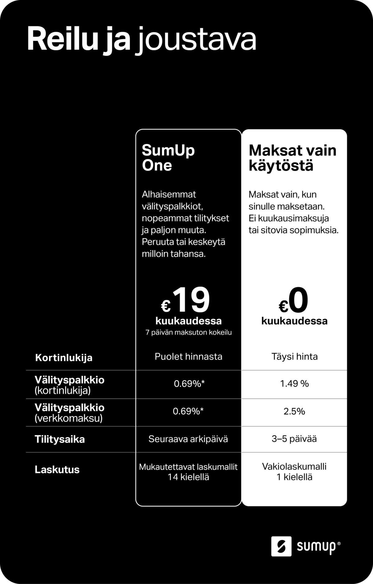 Kuva, jossa näkyy SumUp One -tilauksen ja maksat vain käytöstä -käyttötavan erot. SumUp One -tilauksella säästät 50 % Solo-kortinlukijasta ja saat alhaisemmat välityspalkkiot, tilitykset seuraavana päivänä, kattavan laskutusohjelman ja nopean tuen.