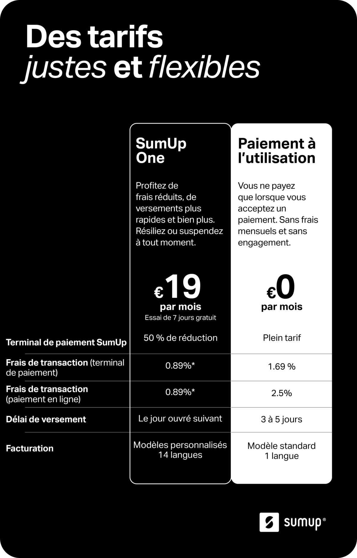 Image montrant les différences entre l’abonnement SumUp One et l’option de Paiement à l’utilisation. Avec SumUp One, vous bénéficiez de : 50 % de réduction sur Solo, frais réduits, versements le lendemain, la facturation et d’une aide prioritaire.