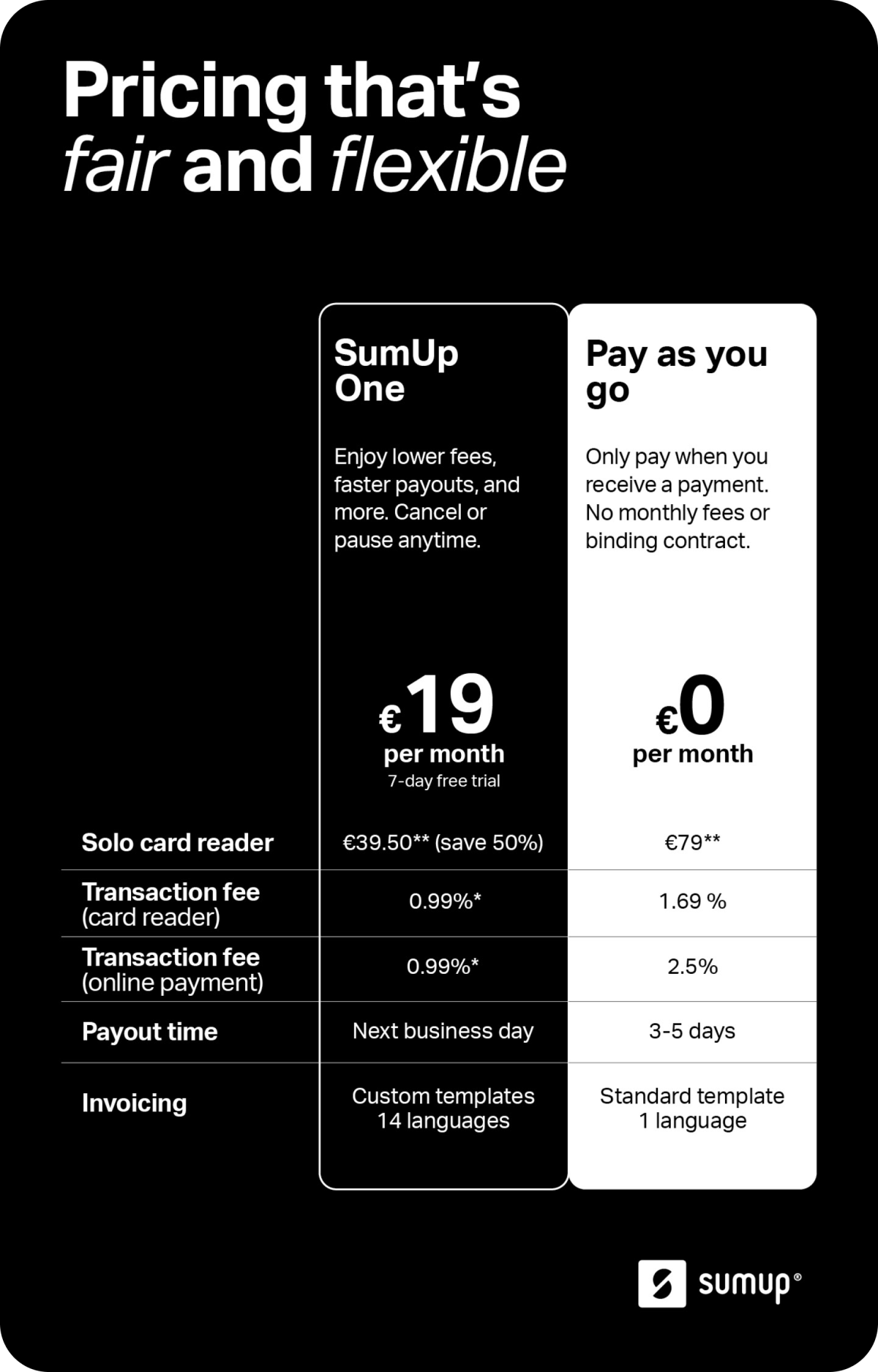 Image showing the differences between the SumUp One plan and the Pay-as-you-go option. With SumUp One, you save 50% on a SumUp Solo card reader, over 40% on transaction fees, you get next day payouts every day, full invoicing software and priority support.