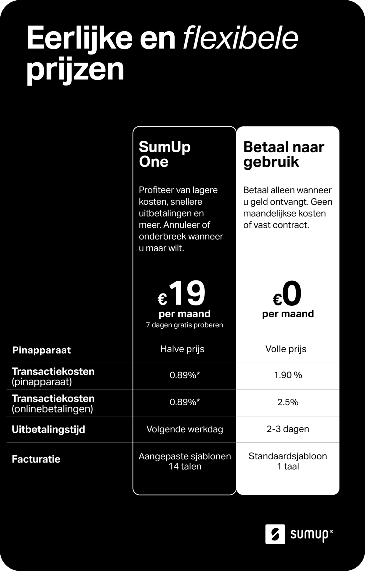 Afbeelding met overzicht van de verschillen tussen SumUp One en de optie om te betalen voor gebruik. Kies SumUp One voor 50% korting op een SumUp Solo, lagere transactiekosten, snelle uitbetalingen, uitgebreide factuursoftware en voorrang voor support.