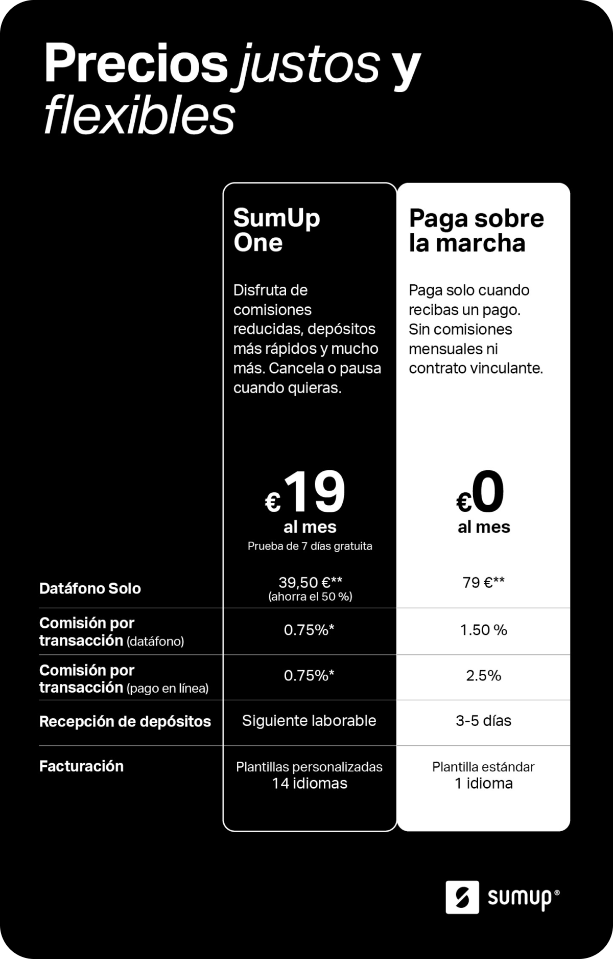 Imagen que muestra las diferencias entre el plan SumUp One y la opción Paga sobre la marcha. SumUp One te da el 50 % en un datáfono SumUp Solo, comisiones reducidas, depósitos al día siguiente, software de facturación completo y asistencia prioritaria.