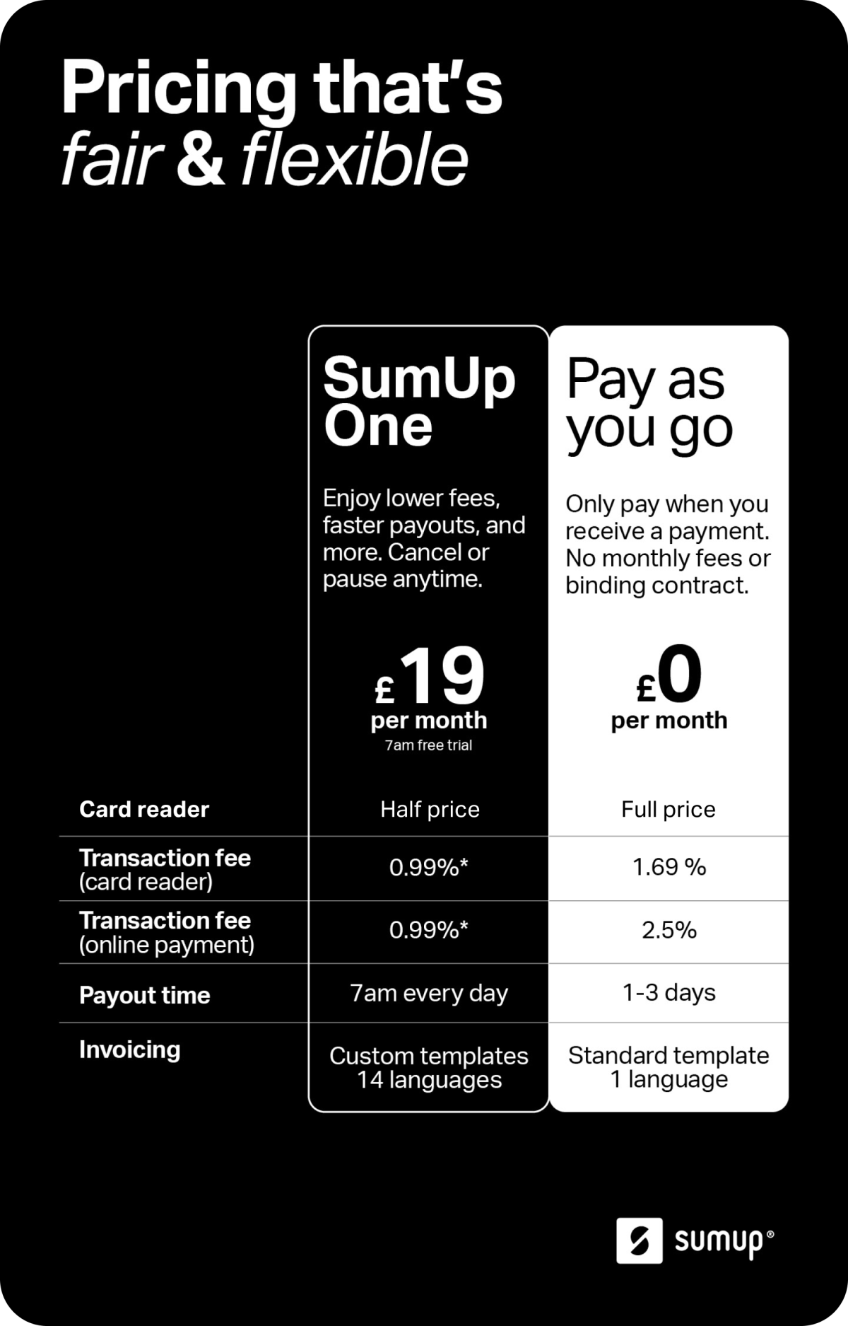 Image showing the differences between the SumUp One plan and the Pay-as-you-go option. With SumUp One, you save 50% on a SumUp Solo card reader, over 50% on transaction fees, you get next day payouts every day, full invoicing software and priority support.