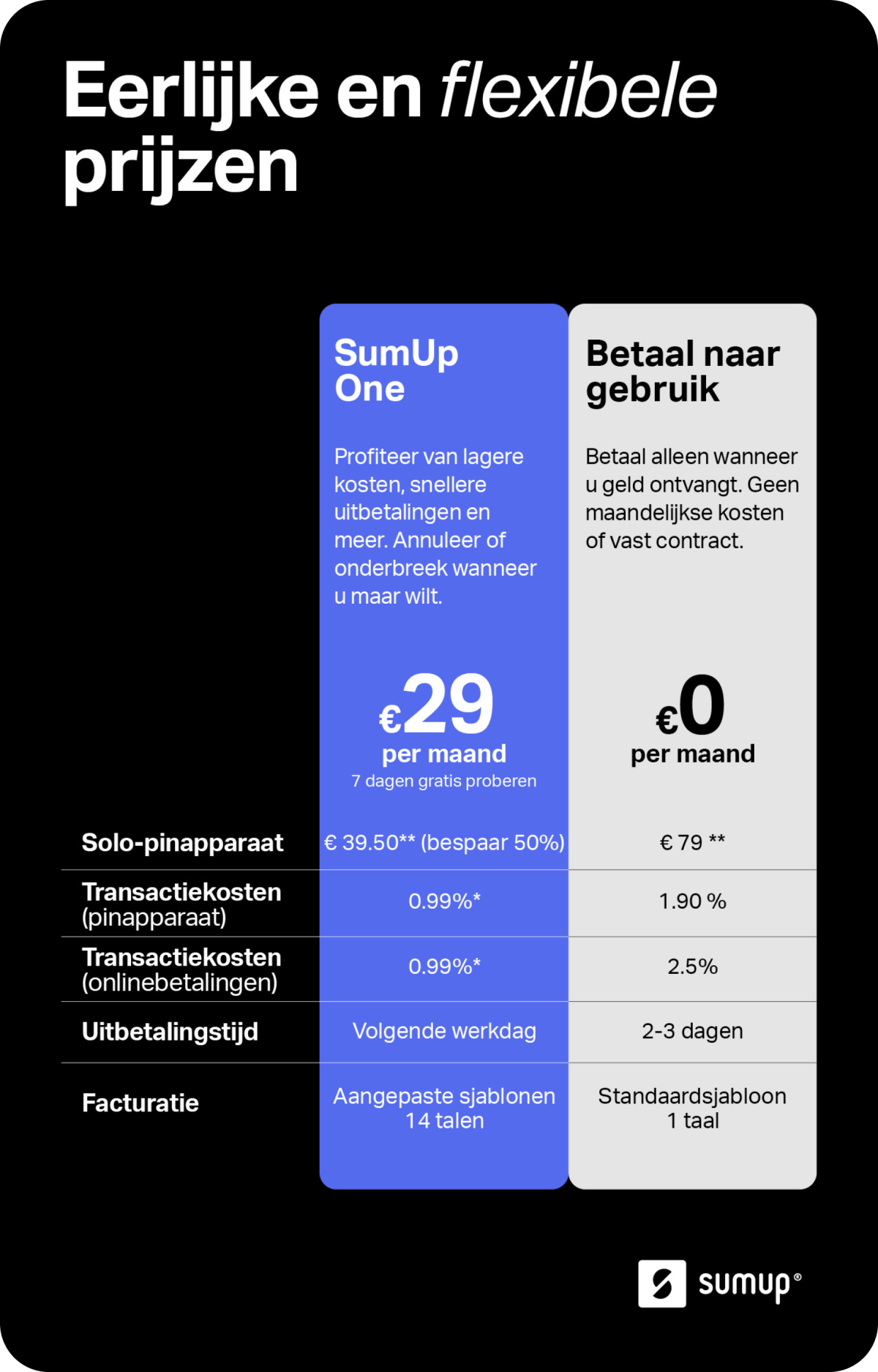 Afbeelding met overzicht van de verschillen tussen SumUp One en de optie om te betalen voor gebruik. Kies SumUp One voor 50% korting op een SumUp Solo, lagere transactiekosten, snelle uitbetalingen, uitgebreide factuursoftware en voorrang voor support.