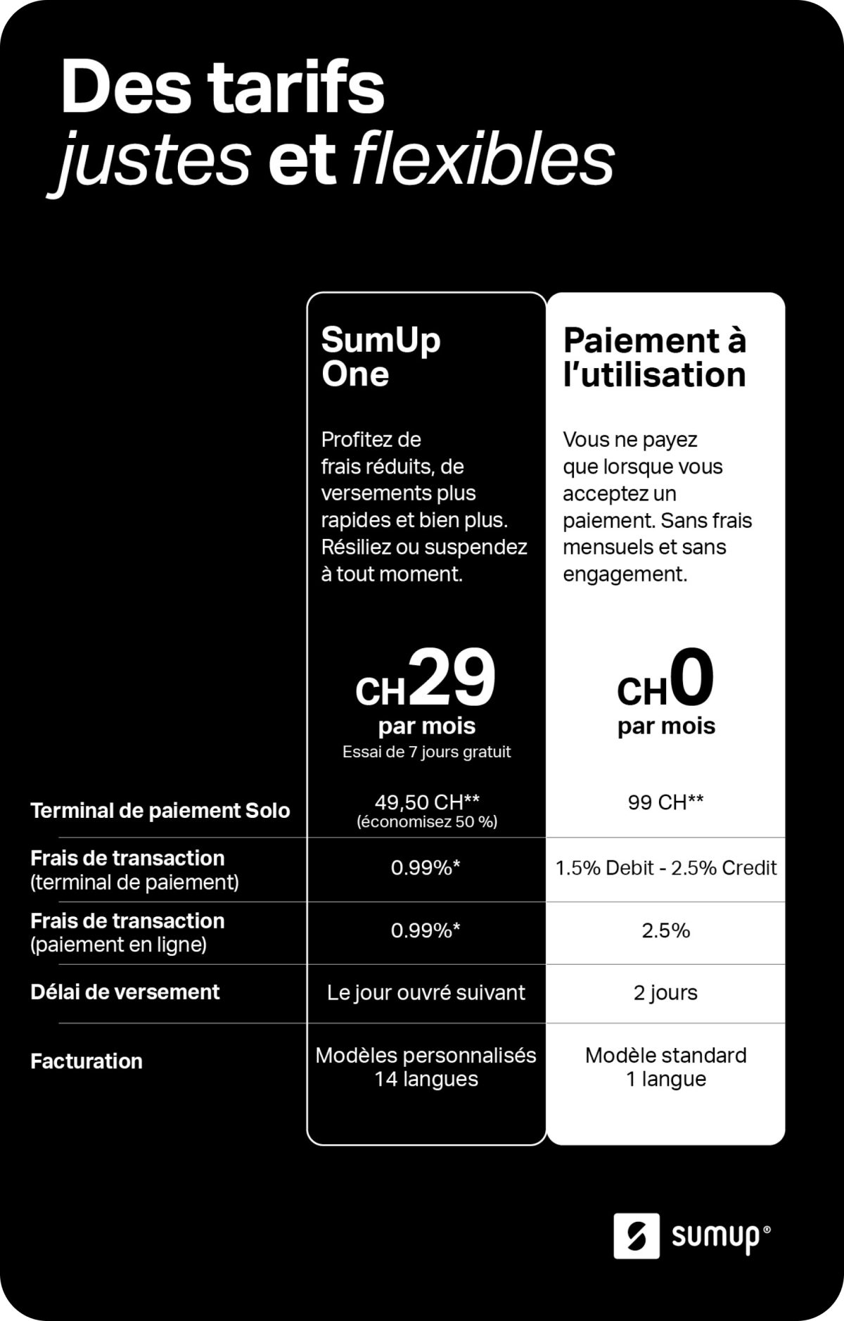 Image montrant les différences entre l’abonnement SumUp One et l’option de paiement à l’utilisation. Avec SumUp One, vous bénéficiez de : 50 % de réduction sur Solo, frais réduits, versements le lendemain, la facturation et d’une aide prioritaire.