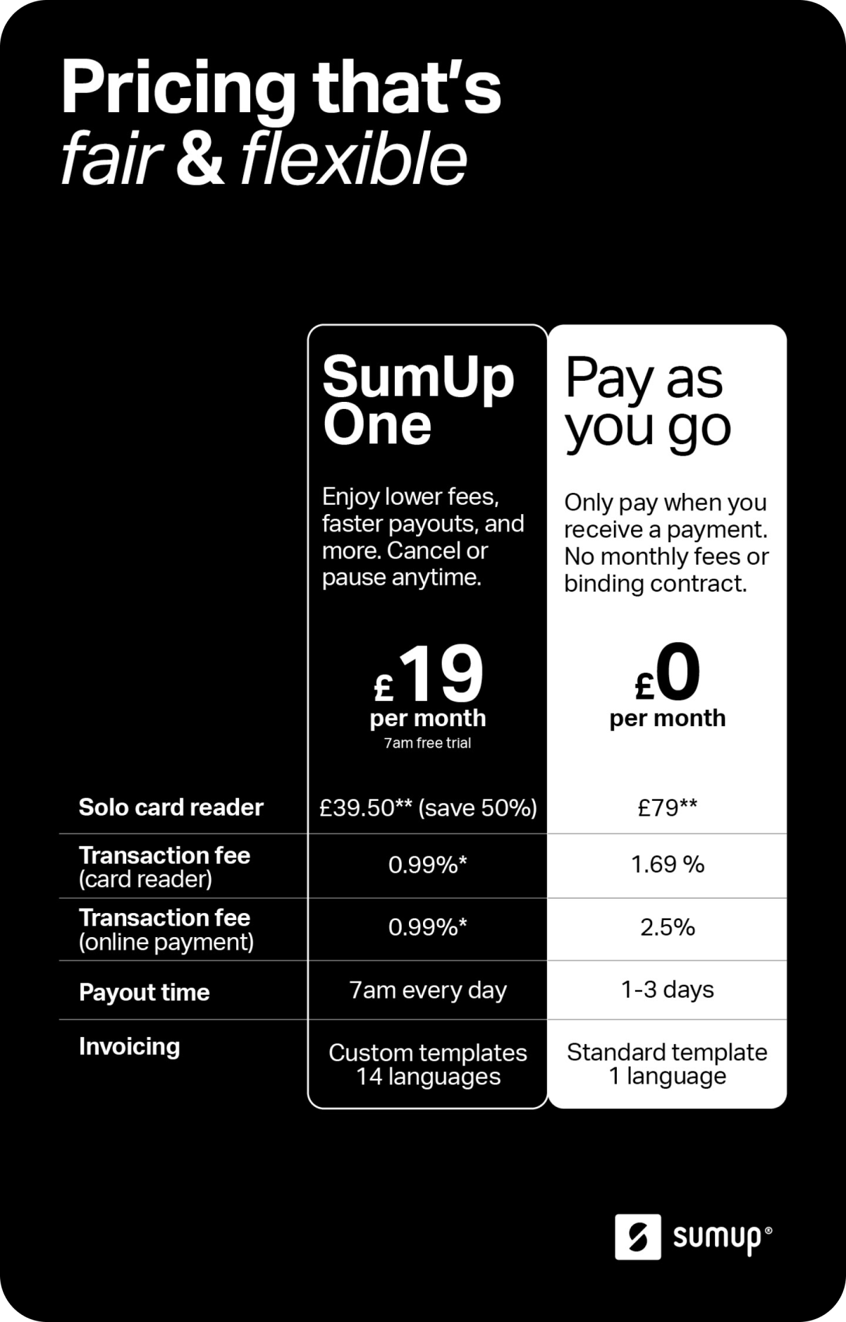 Image showing the differences between the SumUp One plan and the Pay-as-you-go option. With SumUp One, you save 50% on a SumUp Solo card reader, over 50% on transaction fees, you get next day payouts every day, full invoicing software and priority support.