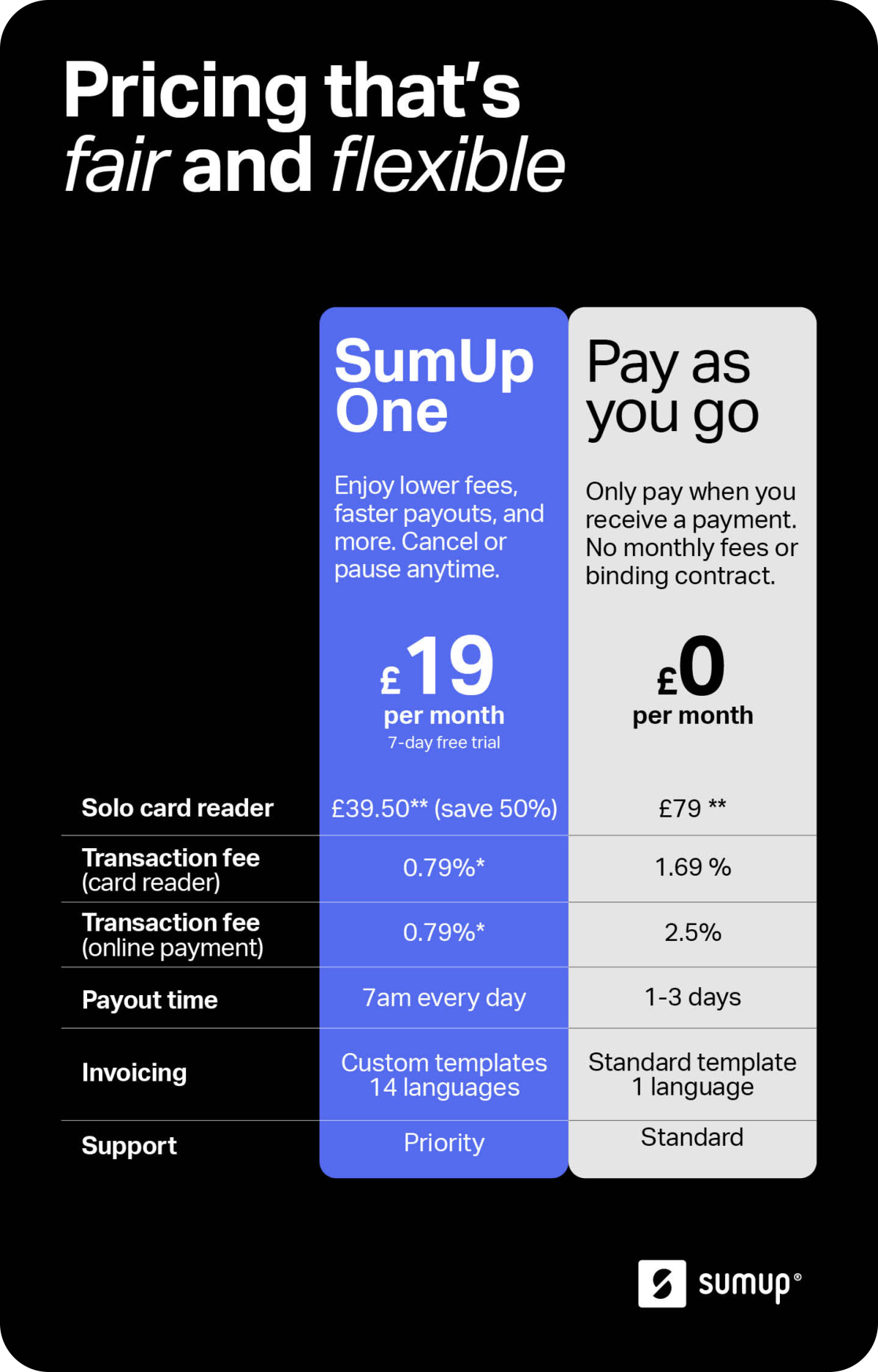 Image showing the differences between the SumUp One plan and the Pay-as-you-go option. With SumUp One, you save 50% on a SumUp Solo card reader, over 50% on transaction fees, you get next day payouts every day, full invoicing software and priority support.