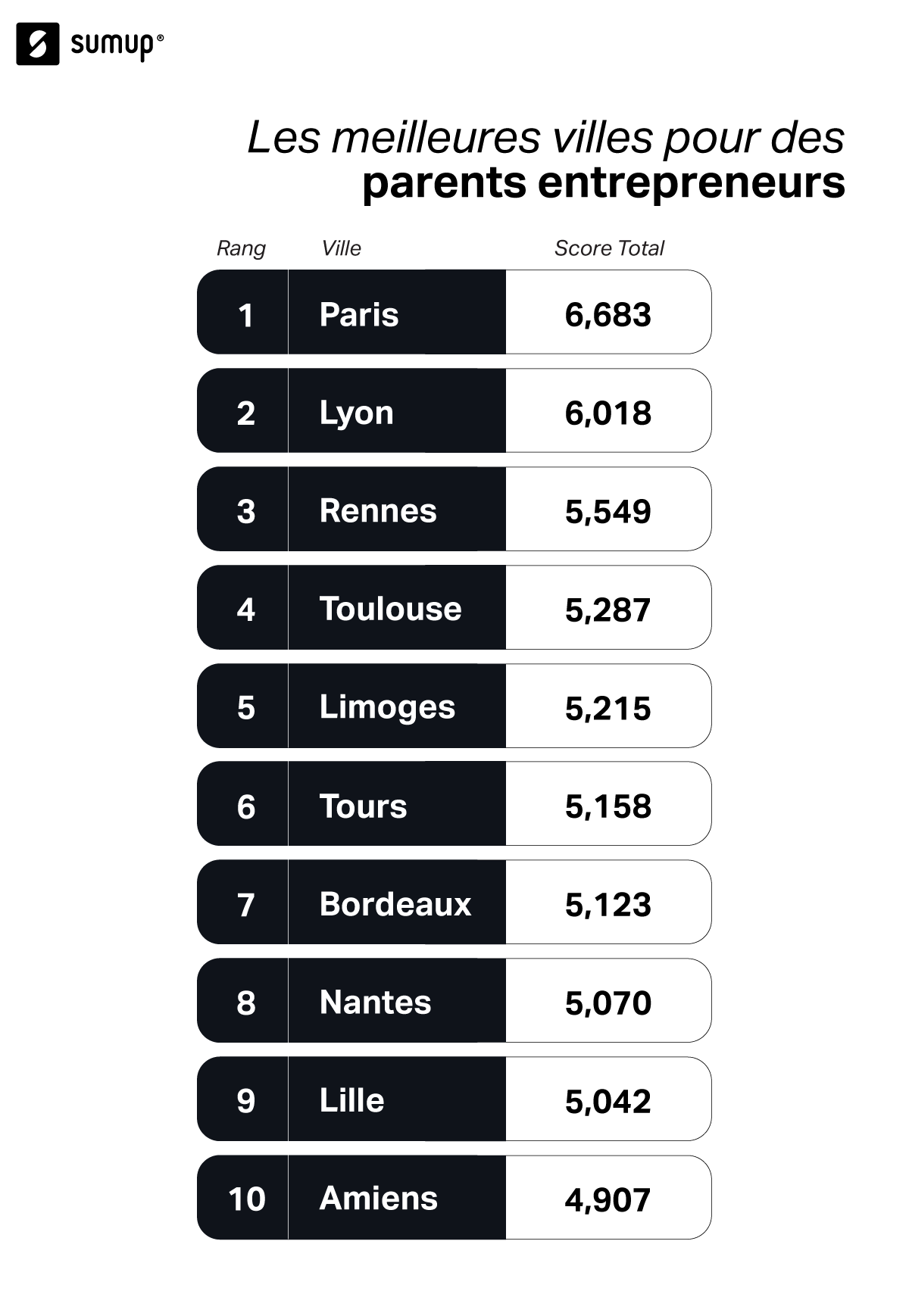 Les meilleures villes françaises pour les entrepreneurs indépendants et leurs familles