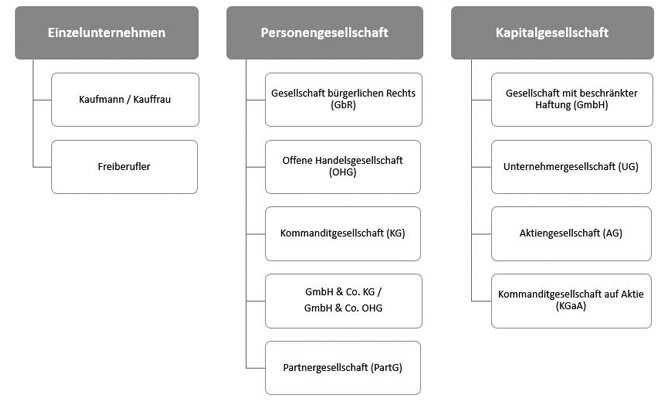 Ist Ein Einzelunternehmen Eine Personengesellschaft sumup.de