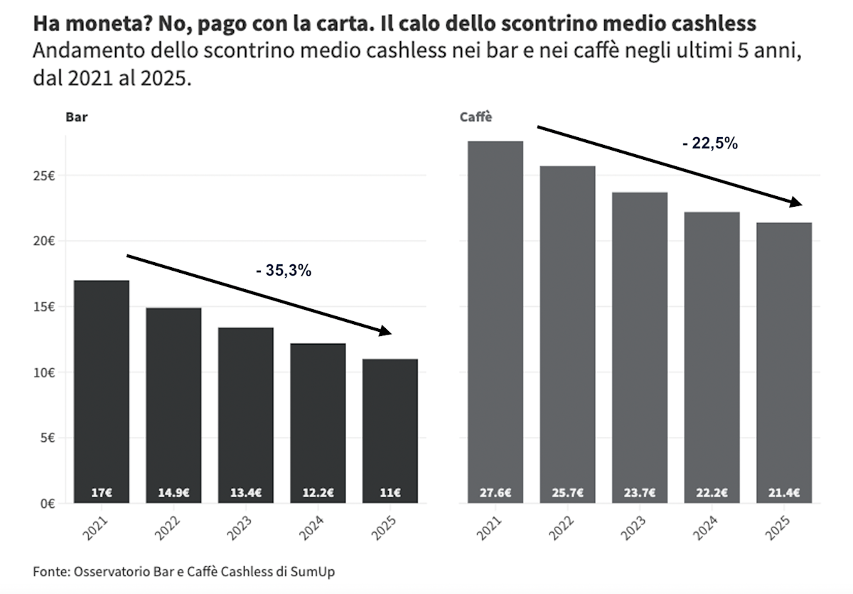 Ha moneta? No, pago con la carta. Il calo dello scontrino medio cashless