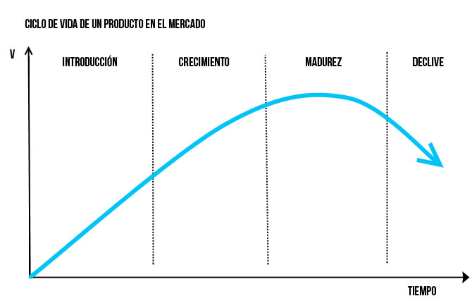 Gráfico con el ciclo de vida de un producto