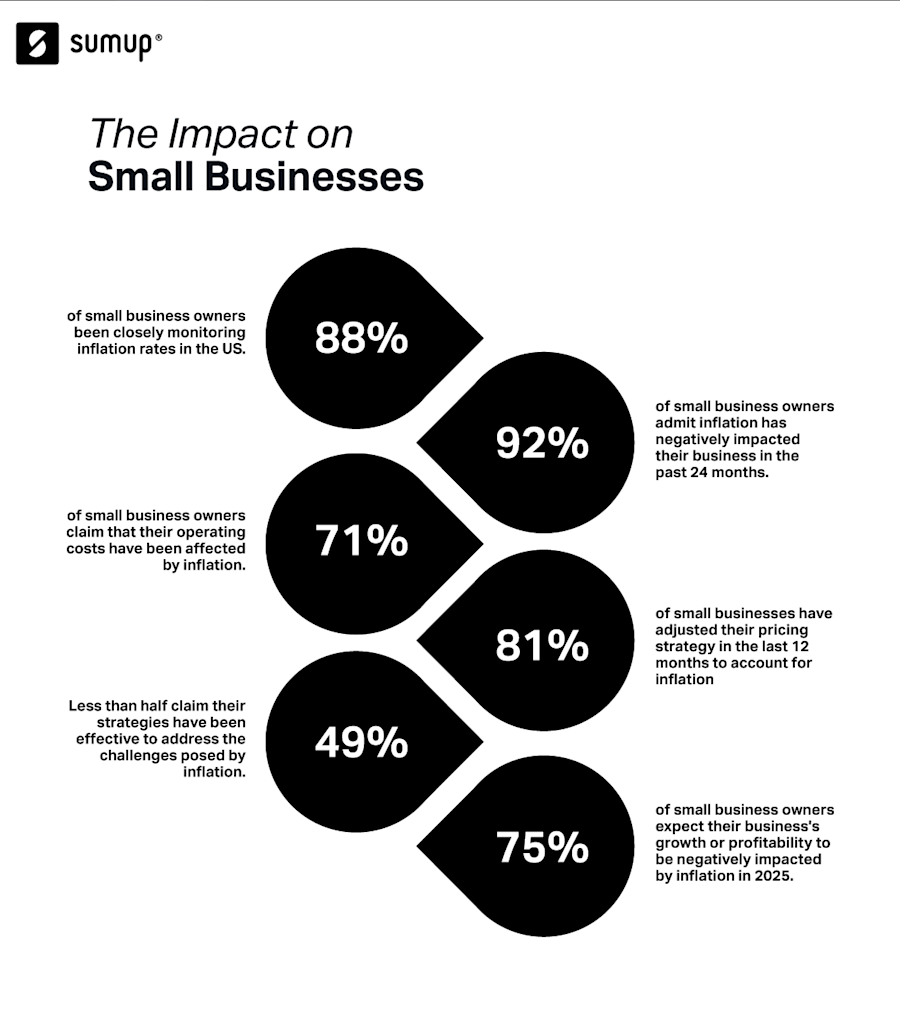 Inflation Intelligence: The Impact on US business | SumUp