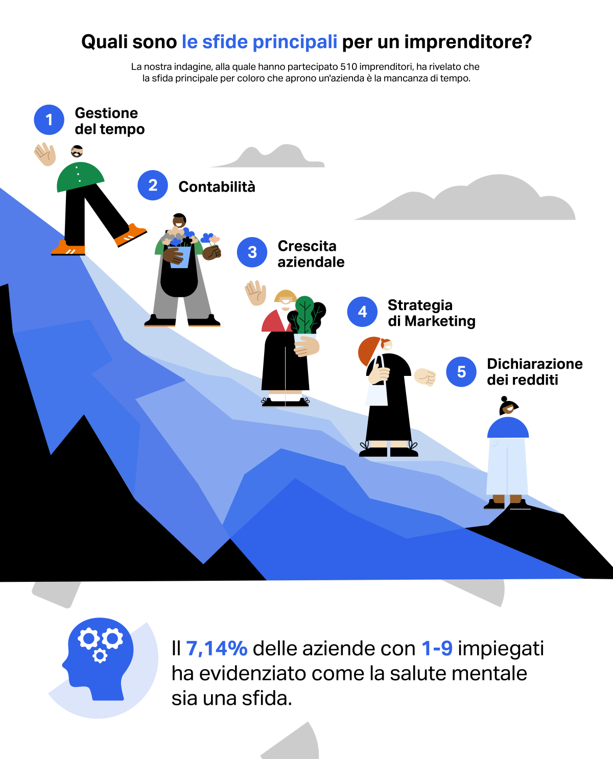 Quali sono le sfide principali per un imprenditore