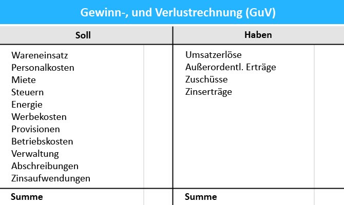Was ist die Gewinn-und-Verlustrechnung (GuV) – Was ist die GuV? | SumUp Rechnungen