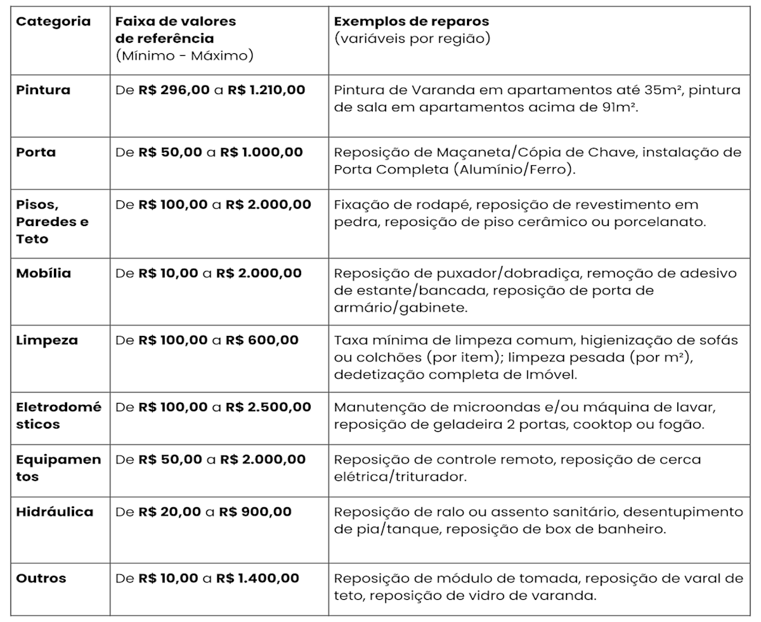 Tabela Faixa de valores de referência Tabela Faixa de valores de referência da Proteção contra Danos.