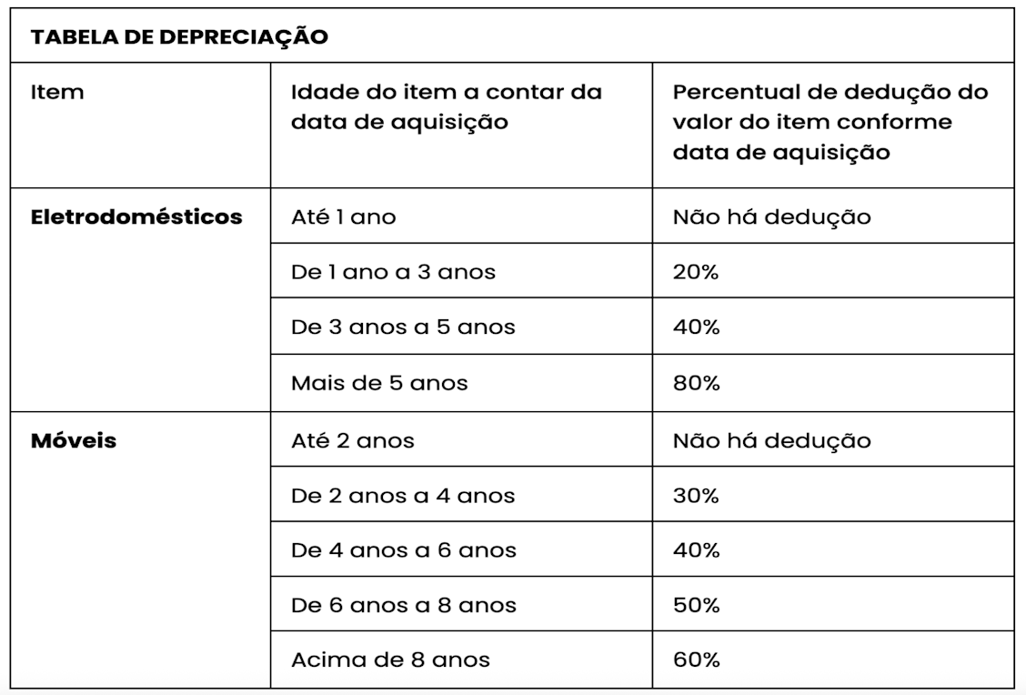 Tabela de depreciação Tabela de depreciação para o pagamento de eletrodomésticos e móveis da Proteção contra Danos.