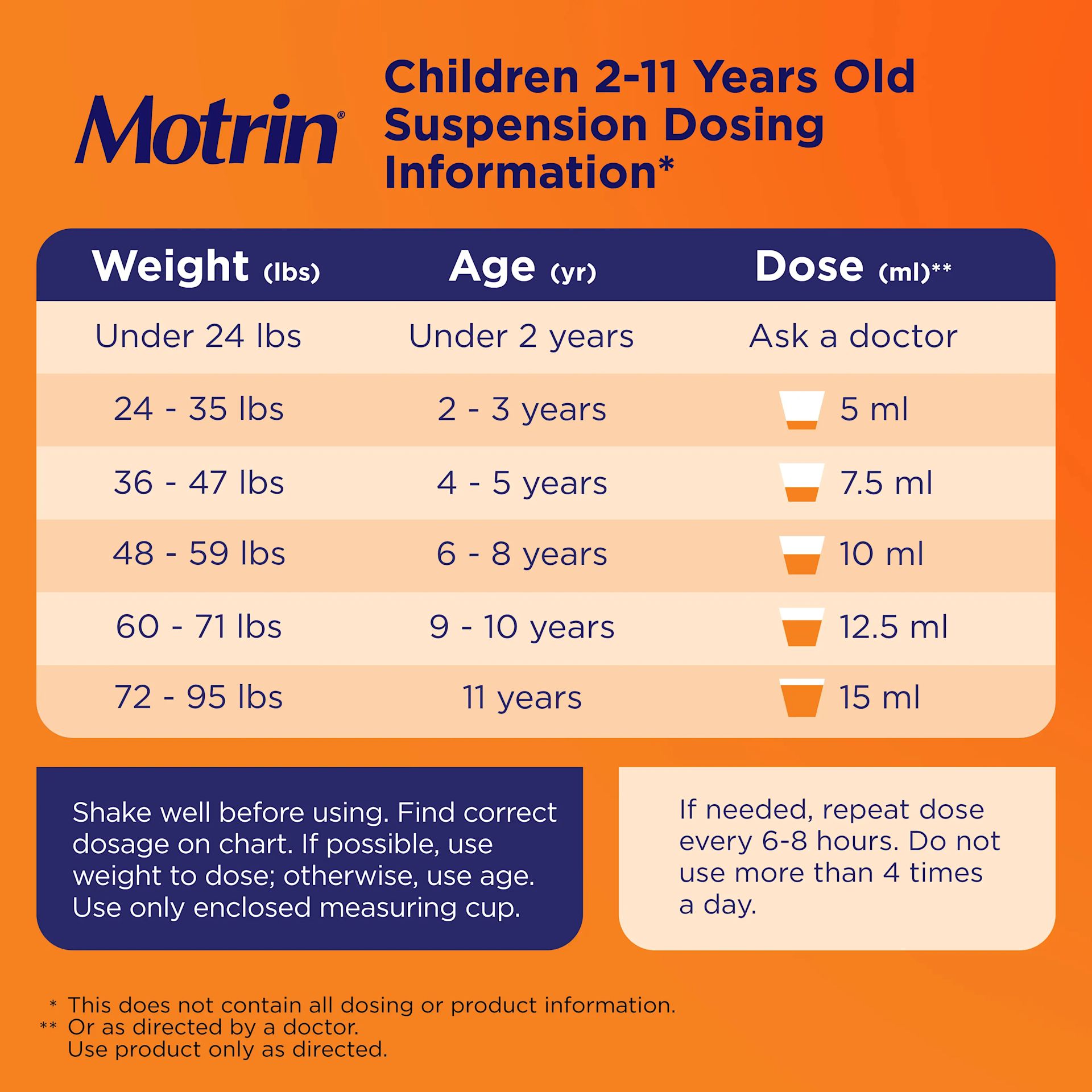 Children's Motrin Liquid Oral Suspensions dosage information for 2 to 11 years old. Doses vary by weight and age, with 5-15ml recommended. Under 2 years or under 24 lbs should consult a doctor.