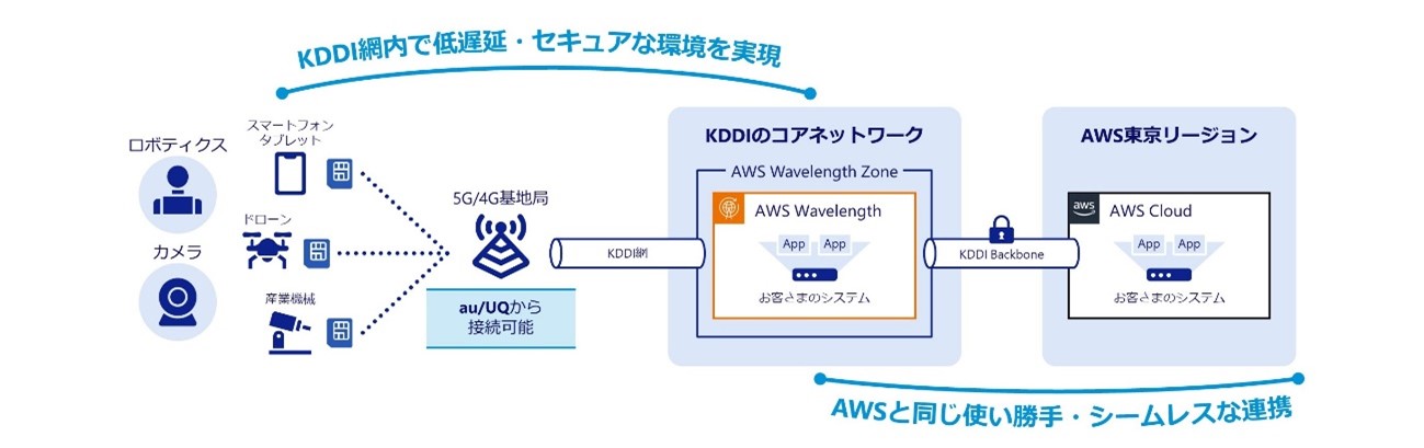 About AWS Wavelength