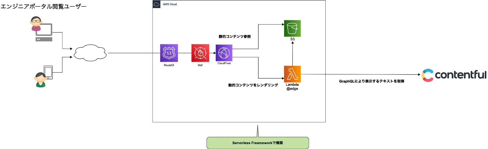 社内/社外のアーキテクチャ(KDDI Engineer Portal) – 社内側