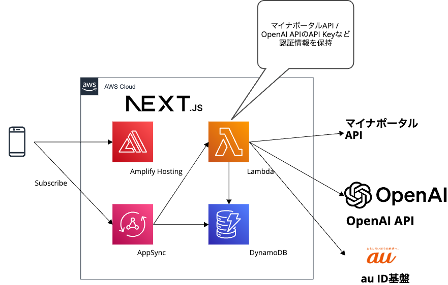 マイナポータルアーキテクチャ