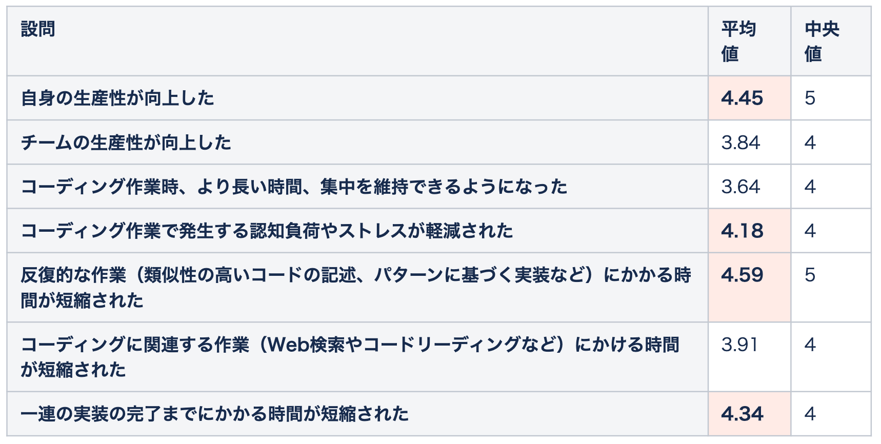 GitHub Copilot定性アンケート結果まとめ