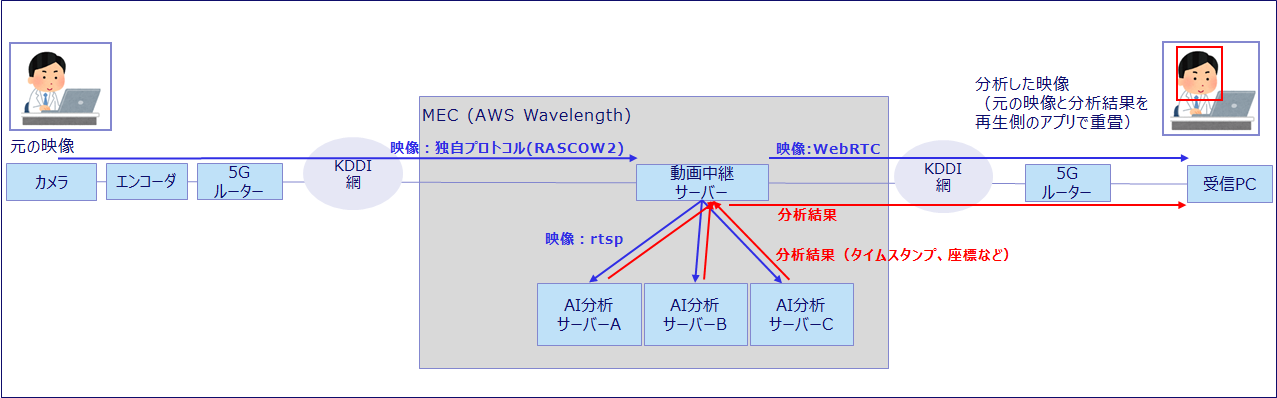 MEC(AWS Wavelength)上での低遅延映像配信＋AI分析PoCのご紹介   アーキテクチャ図v2