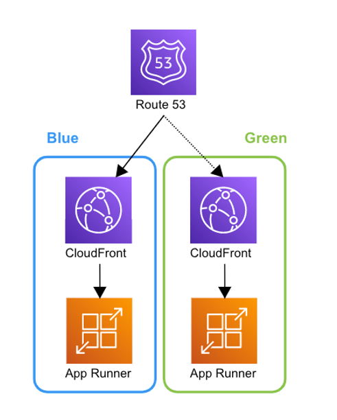 App RunnerにおけるBlue/Green Deploy方法