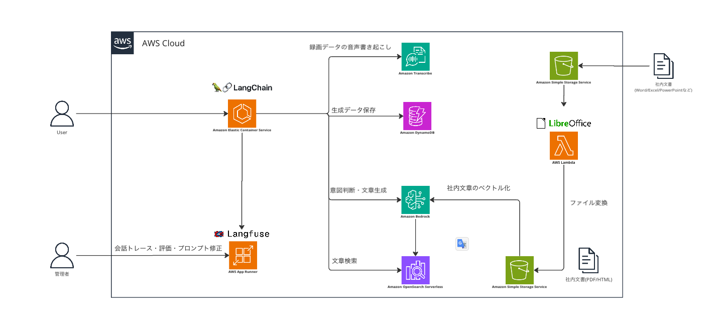 議事録パックン構成図