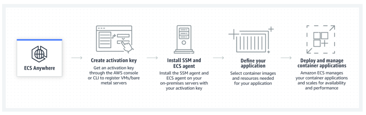 Cloud to Ground ハイブリッドクラウドにおける Amazon ECS Anywhere 適合性検証