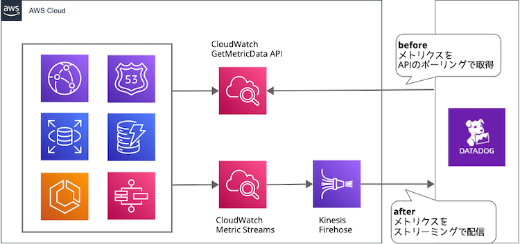 CloudWatch Metric Streams導入による監視運用の改善