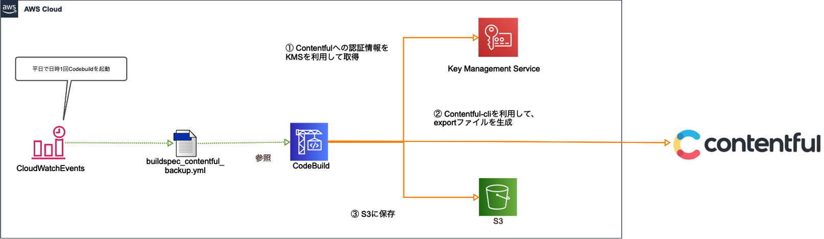 Contentfulのbackup/restore