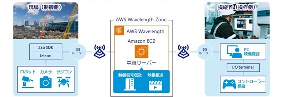 Remote Control Demonstration Configuration