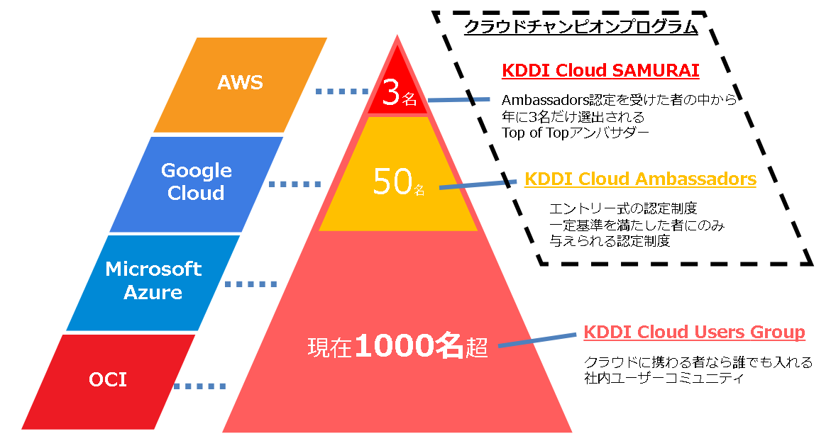 クラウドチャンピオンプログラム概要図