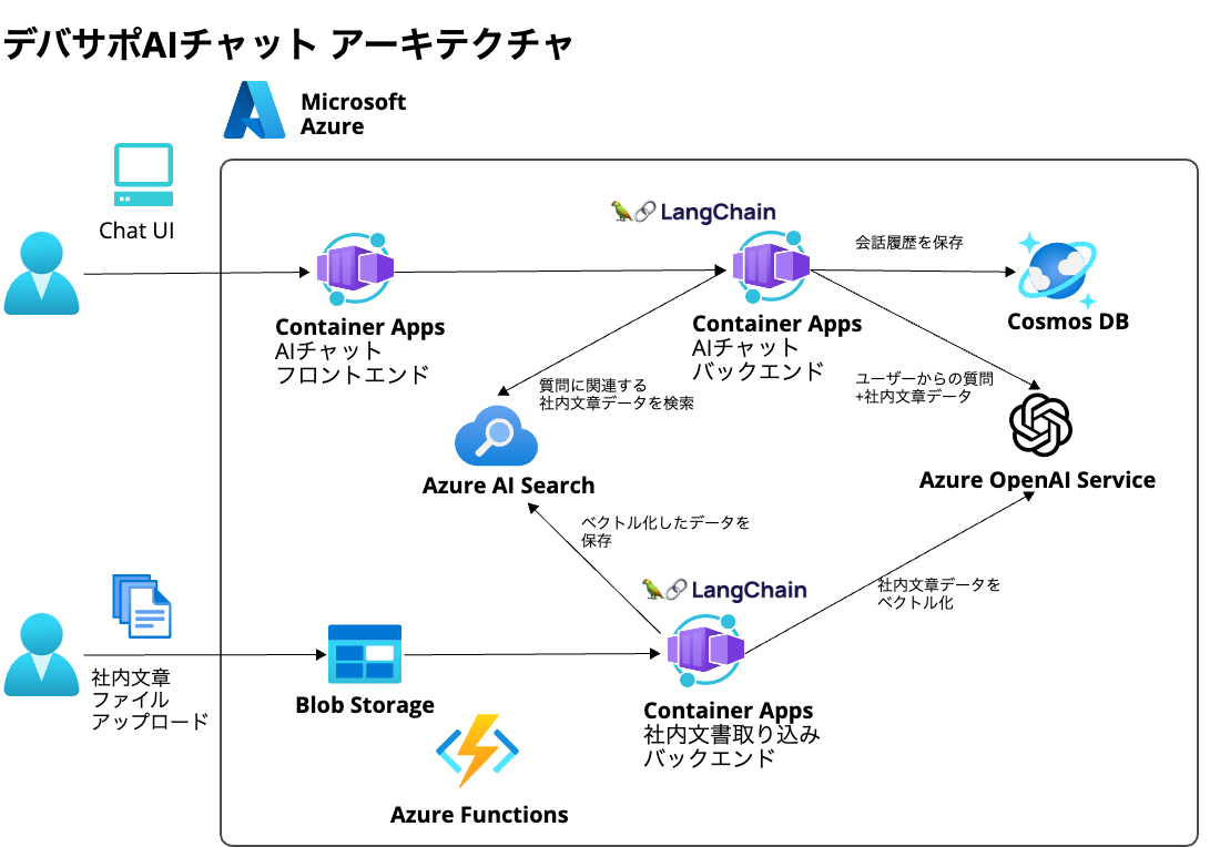 KAG生成AIプレスリリース用簡略版アーキテクチャその２