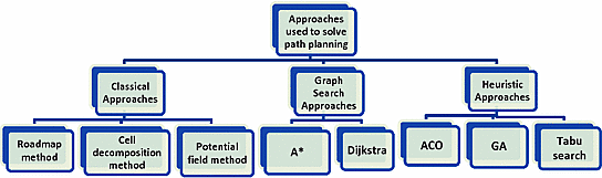 Types of algorithms for path planning.