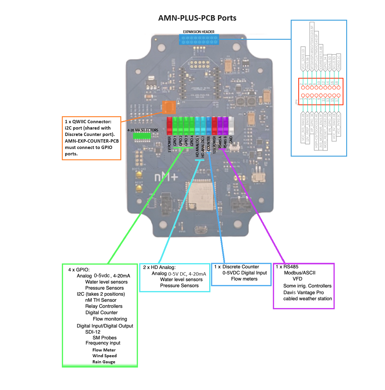 AMN-PLUS Ports and Functions Diagram.png