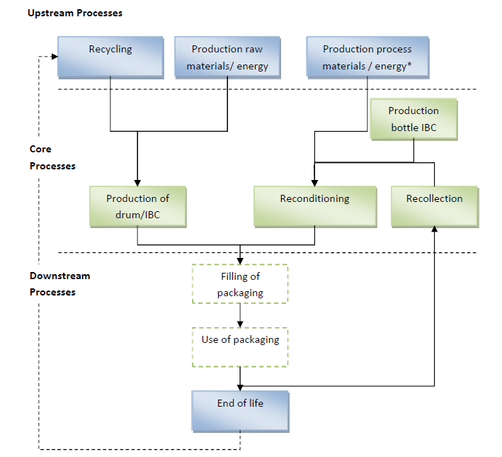 Upstream Processes