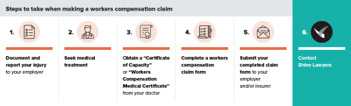 Workers Compensation Claims Process Shine Lawyers Shine Lawyers