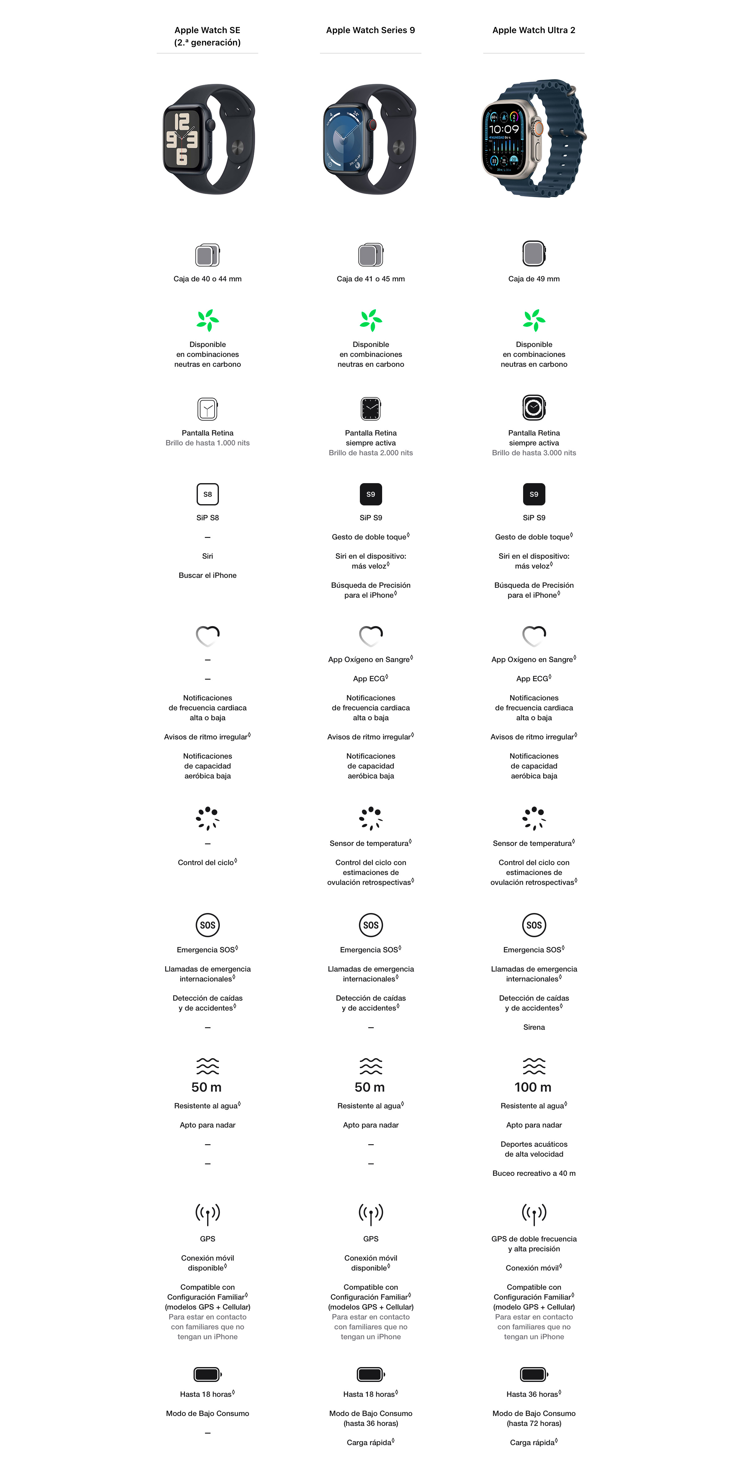 Comparativa Apple Watch