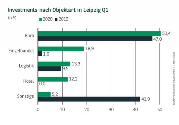 Immobilienmarkt Leipzig Bloxxter