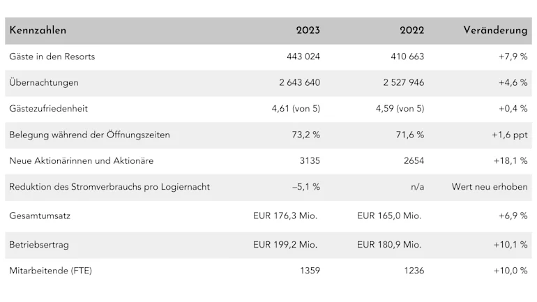 Was Kostet Eine Hapimag Aktie 2022 Hapimag blickt auf ein erfolgreiches 2023 zurück