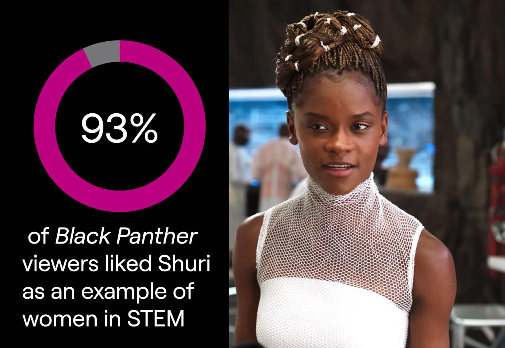 93% of black panther viewers liked Shuri as an example of women in STEM