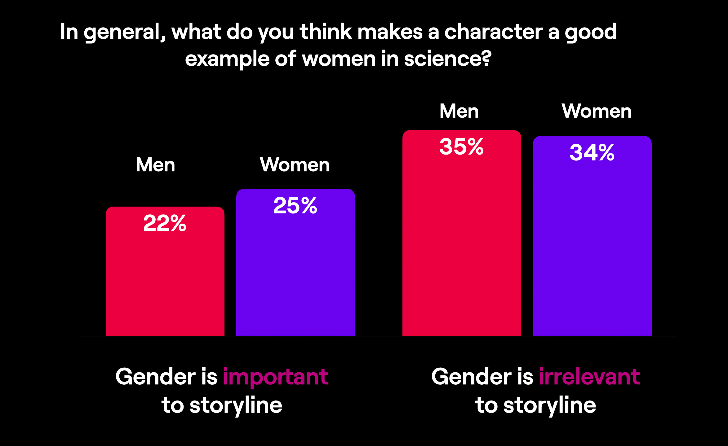 In general, what do you think makes a character a good example of women in science? Women see more importance in gender.