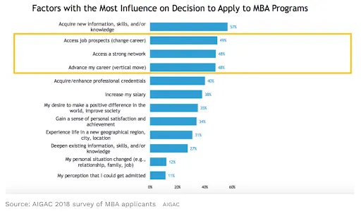 Factors with the most influence on the decision to apply to MBA Programs