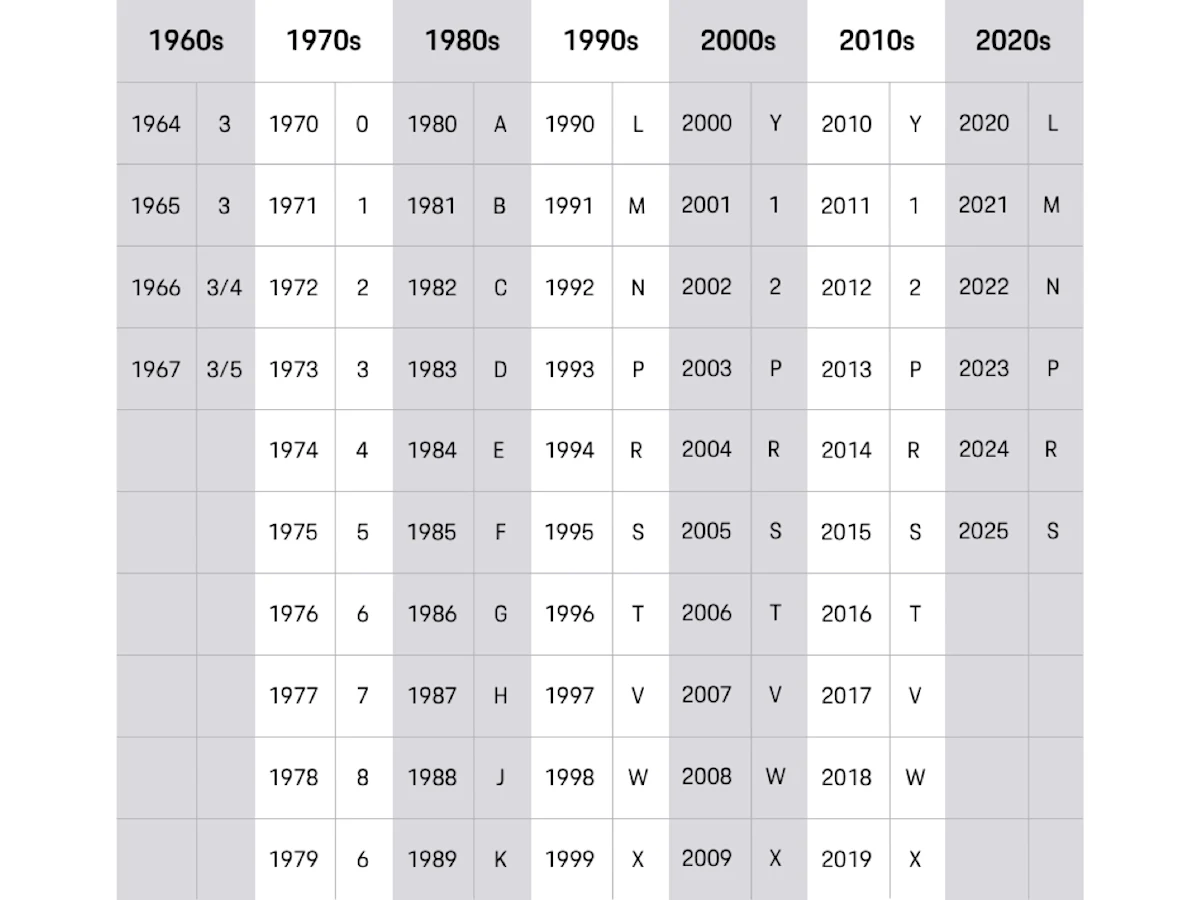 What is the model year of my Porsche? Ask Porsche