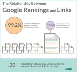 relationship-between-google-ranking-links-300x284