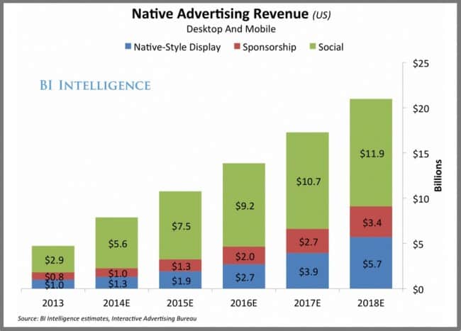 US-Native-Advertising-Spend-via-Business-Insider-e1429678554674