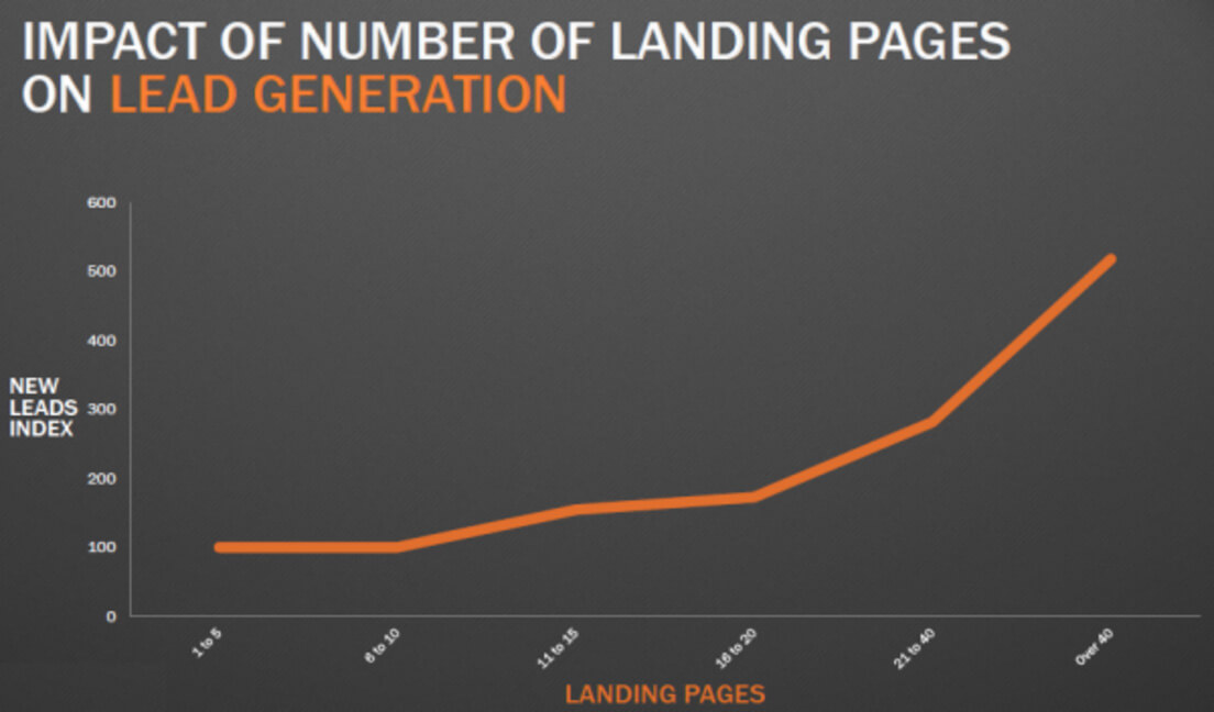 landing-page-impact-lead